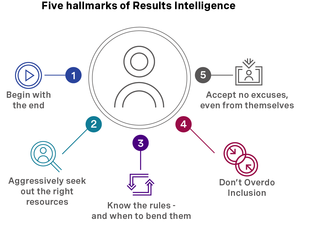 Five Hallmarks of Results Intellignece