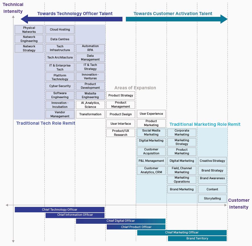 rra-aligning-technology-and-customer-functions-chart3