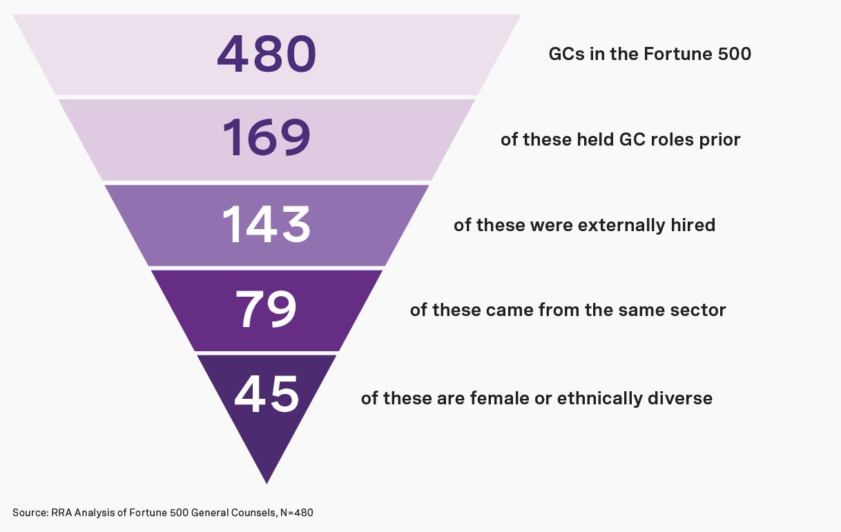 rra-annual-fortune-general-counsel-report-2022-chart2
