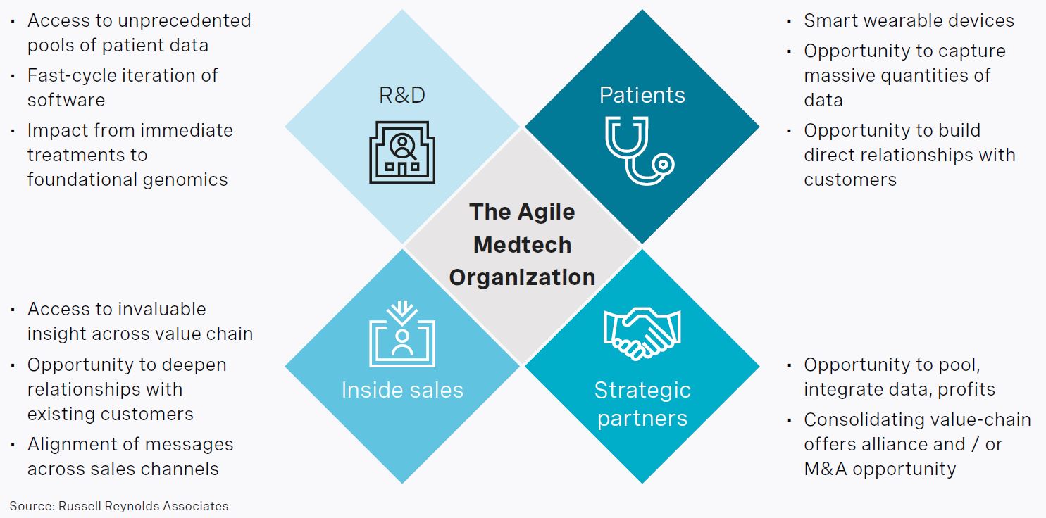 rra-how-digitization-is-transforming-medtech-chart03