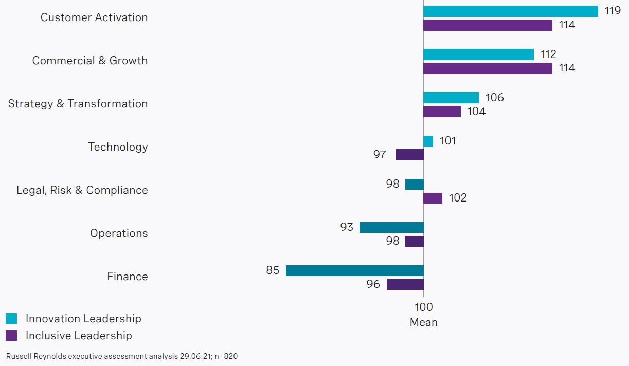 rra-leadership-disrupted-a-new-lens-for-identifying-talent-chart1