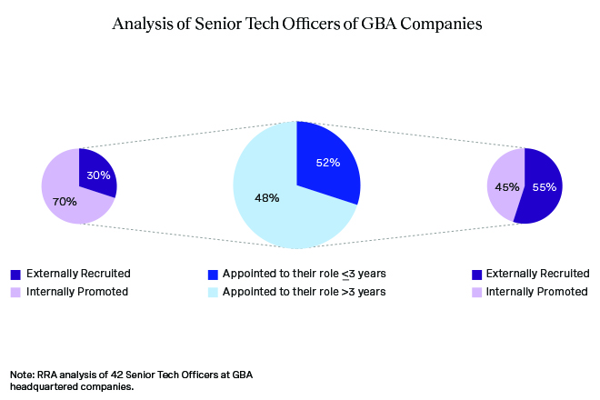 Analysis of senior Tech Officers of GBA companies